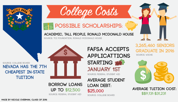 College Infographic