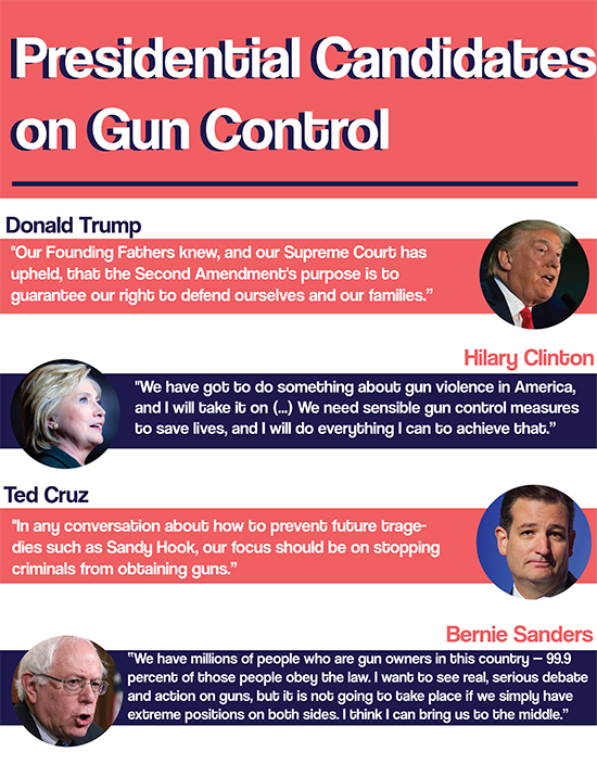 Infographic: Summer Thomad Sources: Where Top 2016 Presidential Candidates Stand on Gun Control On the Issues