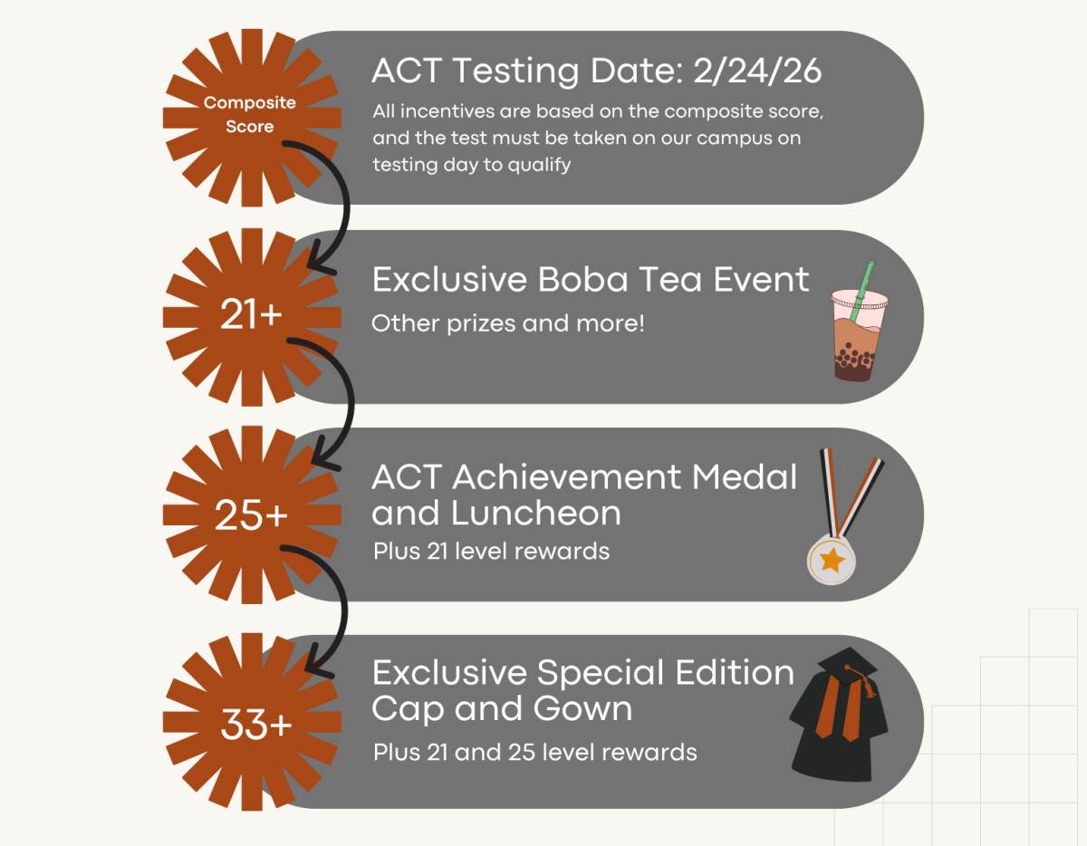 Prizes include boba, an achievement medal with a luncheon and a special-edition cap and gown. Previously, there were no incentives given for ACT testing. “We know our students can achieve better ACT scores,” Community Partnership Coordinator Ryan Zaro said. “Their classes academically show us that they should be performing higher than what the ACT is telling us our students are performing at.”